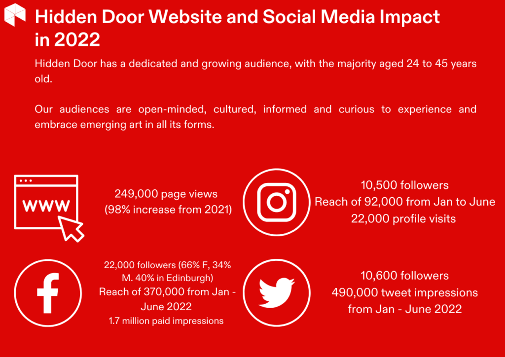Hidden Door has a dedicated and growing audience, with the majority aged 24 to 45 yearsold.Our audiences are open-minded, cultured, informed and curious to experience andembrace emerging art in all its forms.249,000 page views(98% increase from 2021)22,000 followers (66% F, 34%M. 40% in Edinburgh)Reach of 370,000 from Jan -June 20221.7 million paid impressions10,500 followersReach of 92,000 from Jan to June22,000 profile visits10,600 followers490,000 tweet impressionsfrom Jan - June 2022